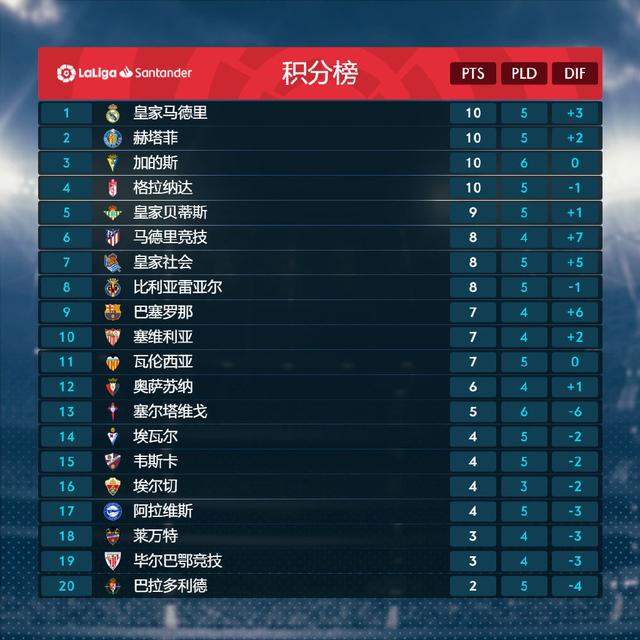 皇家马德里客场告捷，稳居积分榜前列的简单介绍